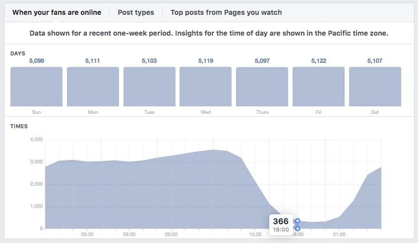 Facebook page insights data showing when users are online.