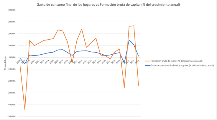 Gráfico 2. Gasto de consumo final de los hogares y Formación bruta de capital (% del crecimiento anual). Fuente: Banco Mundial (2024).