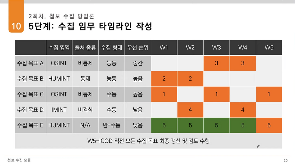 섬네일: 첩보 수집 계획서를 작성하여 구조적인 작전 수행 및 정보 작전 자원의 절약