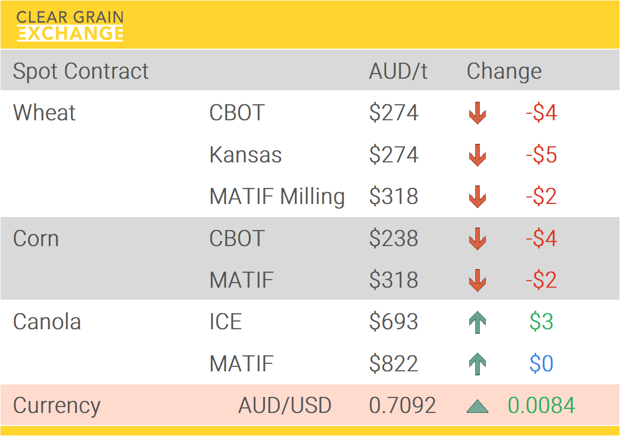 Grain Report Tuesday- 10th February