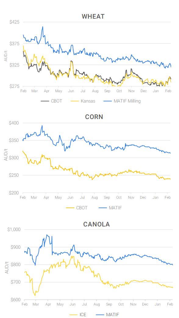Chart including Wheat CBOT prices, Wheat Black Sea prices, Canola ICE prices and Canola MATIF prices