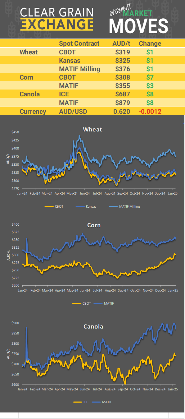 Chart including Wheat CBOT prices, Wheat Black Sea prices, Canola ICE prices and Canola MATIF prices