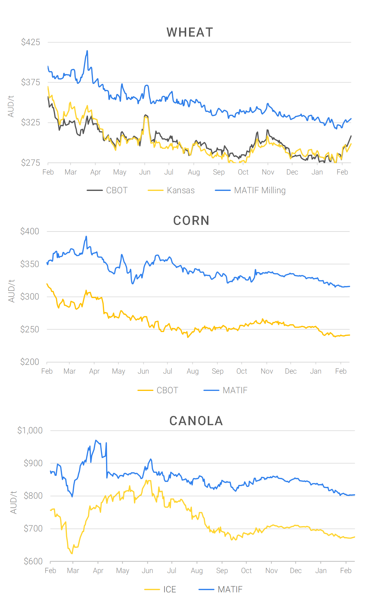 Chart including Wheat CBOT prices, Wheat Black Sea prices, Canola ICE prices and Canola MATIF prices