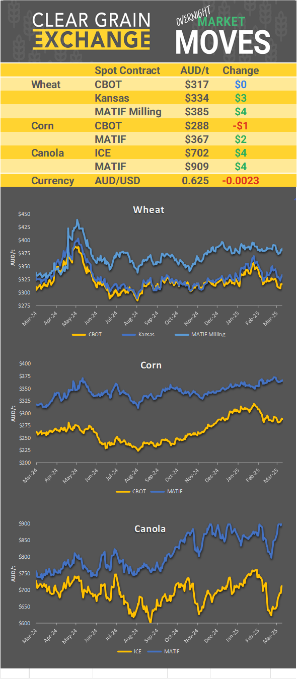 Chart including Wheat CBOT prices, Wheat Black Sea prices, Canola ICE prices and Canola MATIF prices