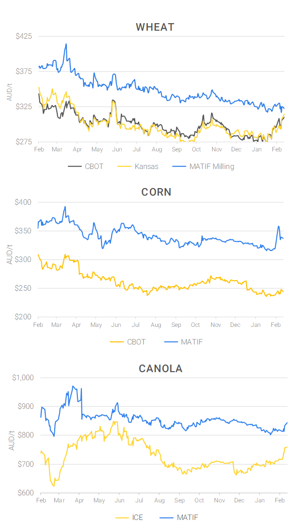 Chart including Wheat CBOT prices, Wheat Black Sea prices, Canola ICE prices and Canola MATIF prices