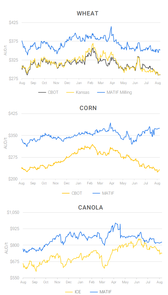 Chart including Wheat CBOT prices, Wheat Black Sea prices, Canola ICE prices and Canola MATIF prices