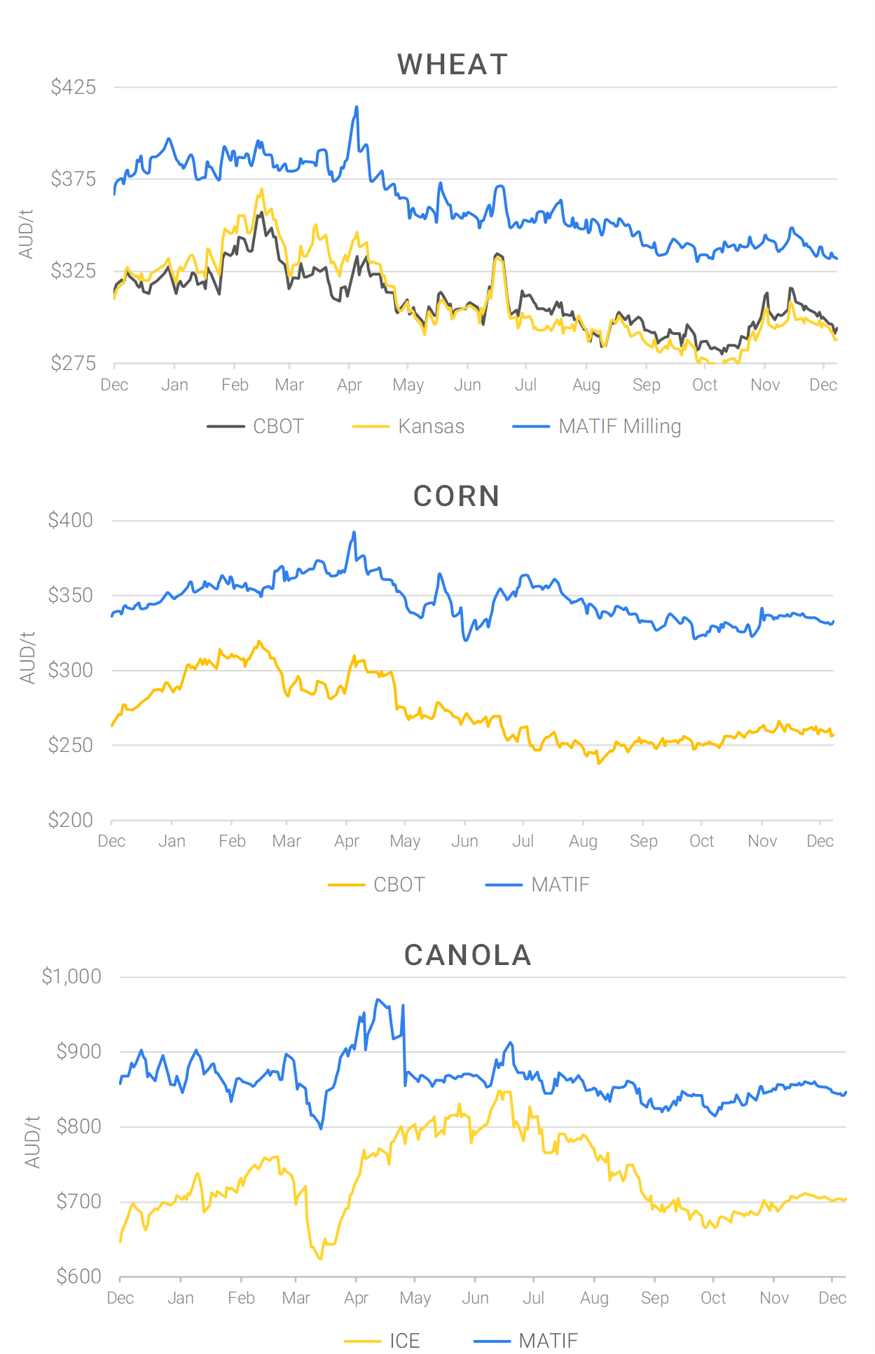 Chart including Wheat CBOT prices, Wheat Black Sea prices, Canola ICE prices and Canola MATIF prices