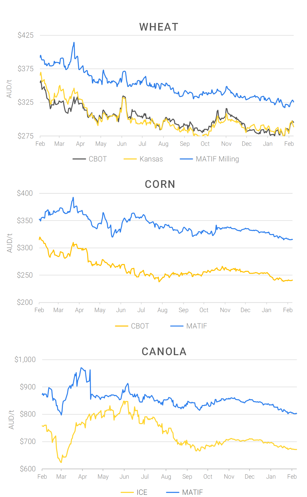 Chart including Wheat CBOT prices, Wheat Black Sea prices, Canola ICE prices and Canola MATIF prices