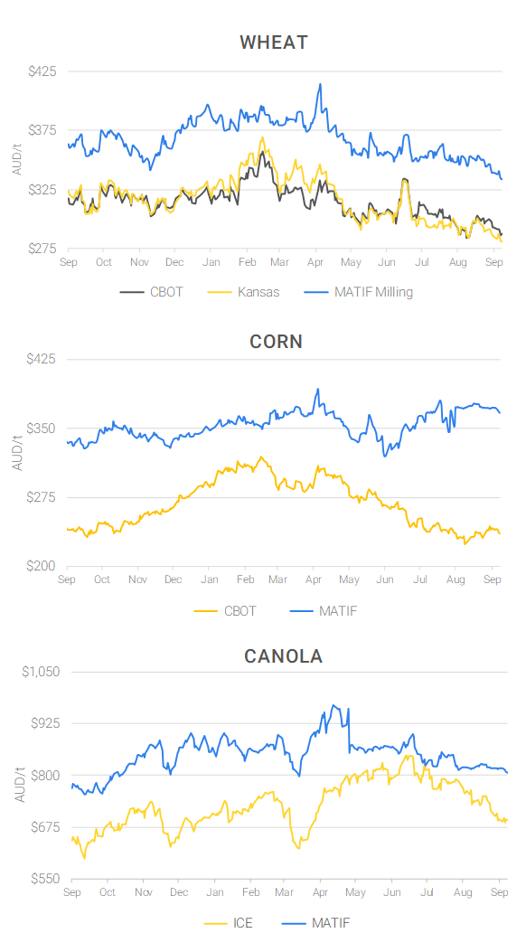 Chart including Wheat CBOT prices, Wheat Black Sea prices, Canola ICE prices and Canola MATIF prices