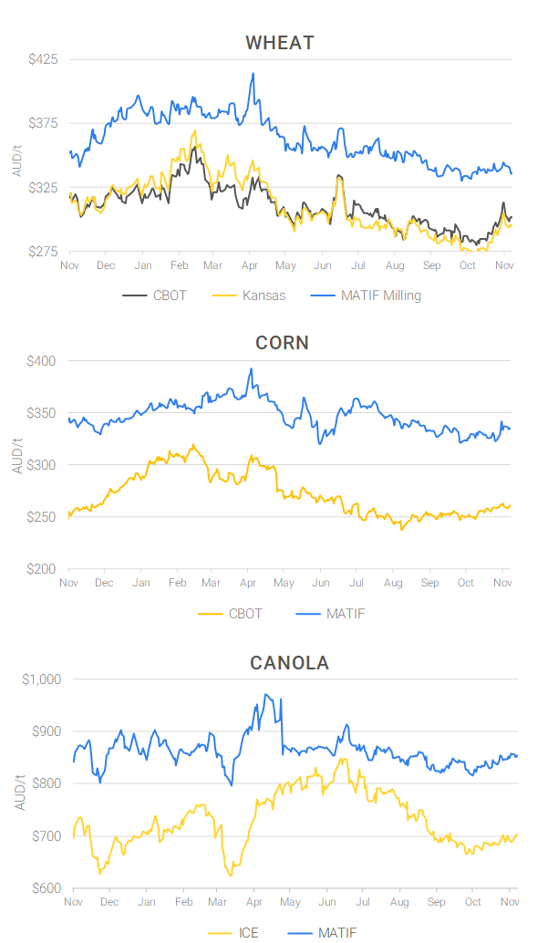 Chart including Wheat CBOT prices, Wheat Black Sea prices, Canola ICE prices and Canola MATIF prices