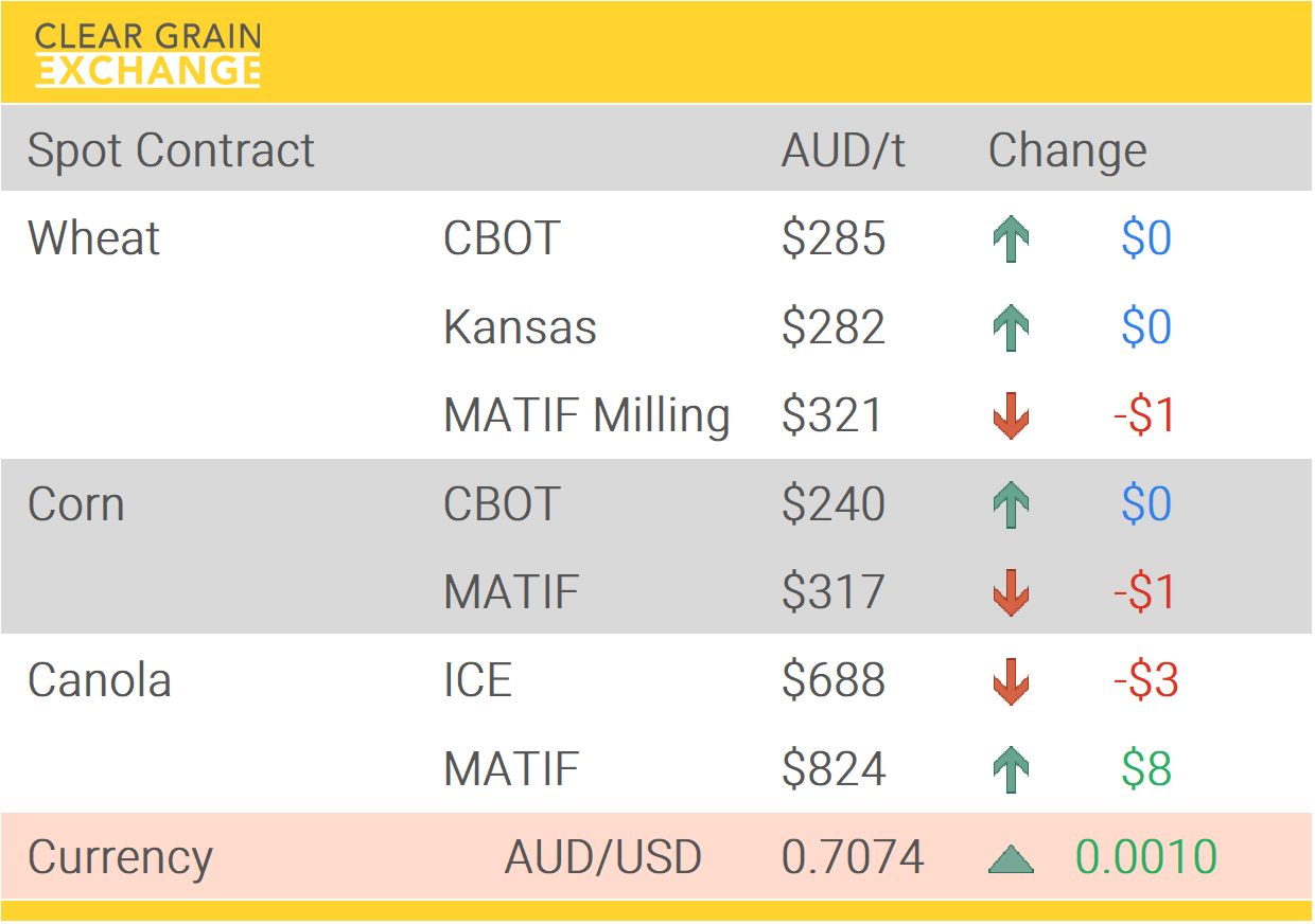 Grain Report Tuesday- 17th February