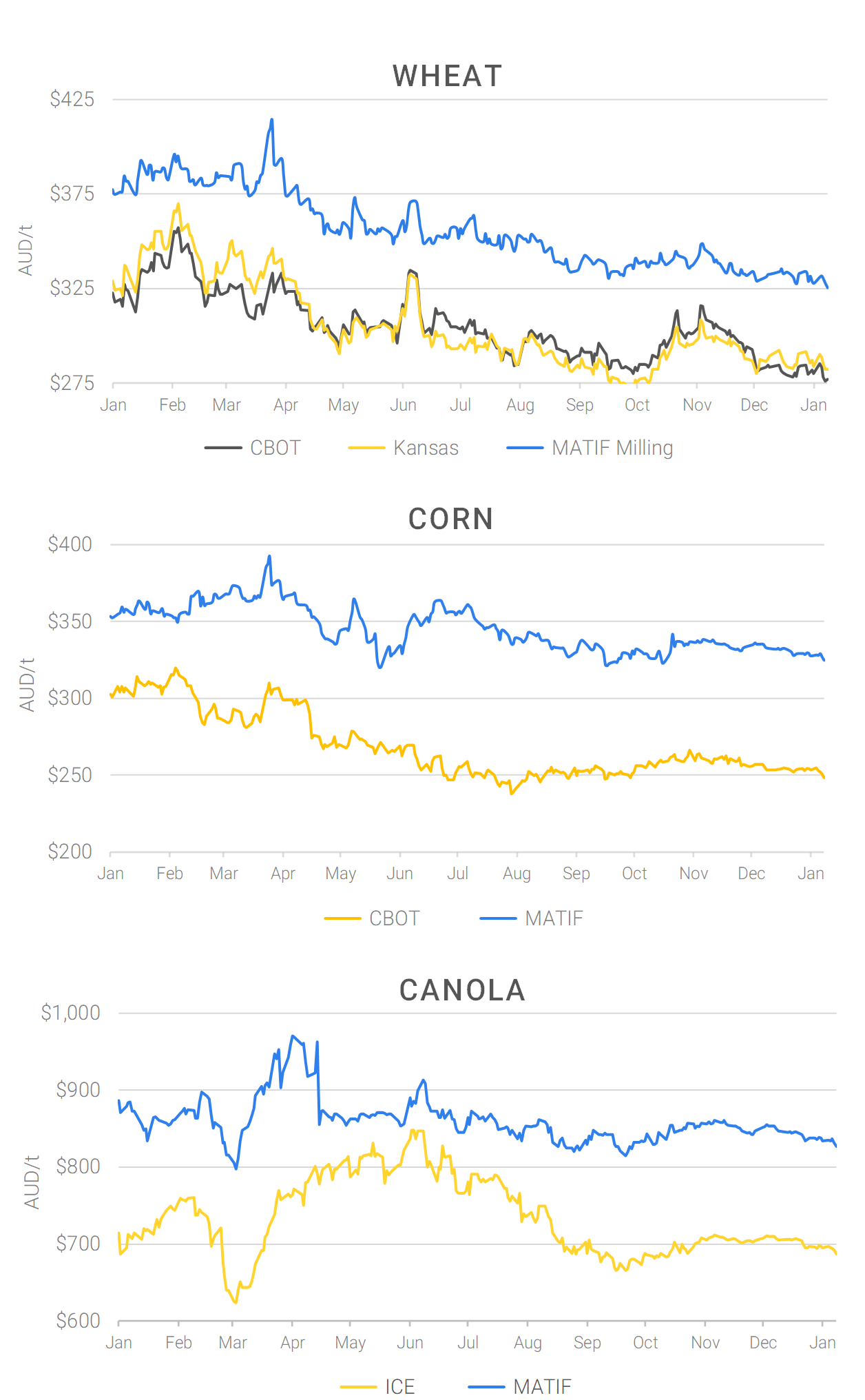 Chart including Wheat CBOT prices, Wheat Black Sea prices, Canola ICE prices and Canola MATIF prices