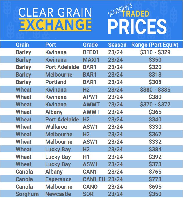 Grain trade prices for Australia Grain (wheat, barley, Sorghum, Lupins, Canola, Faba Beans, Oats, Chickpeas and lentils)