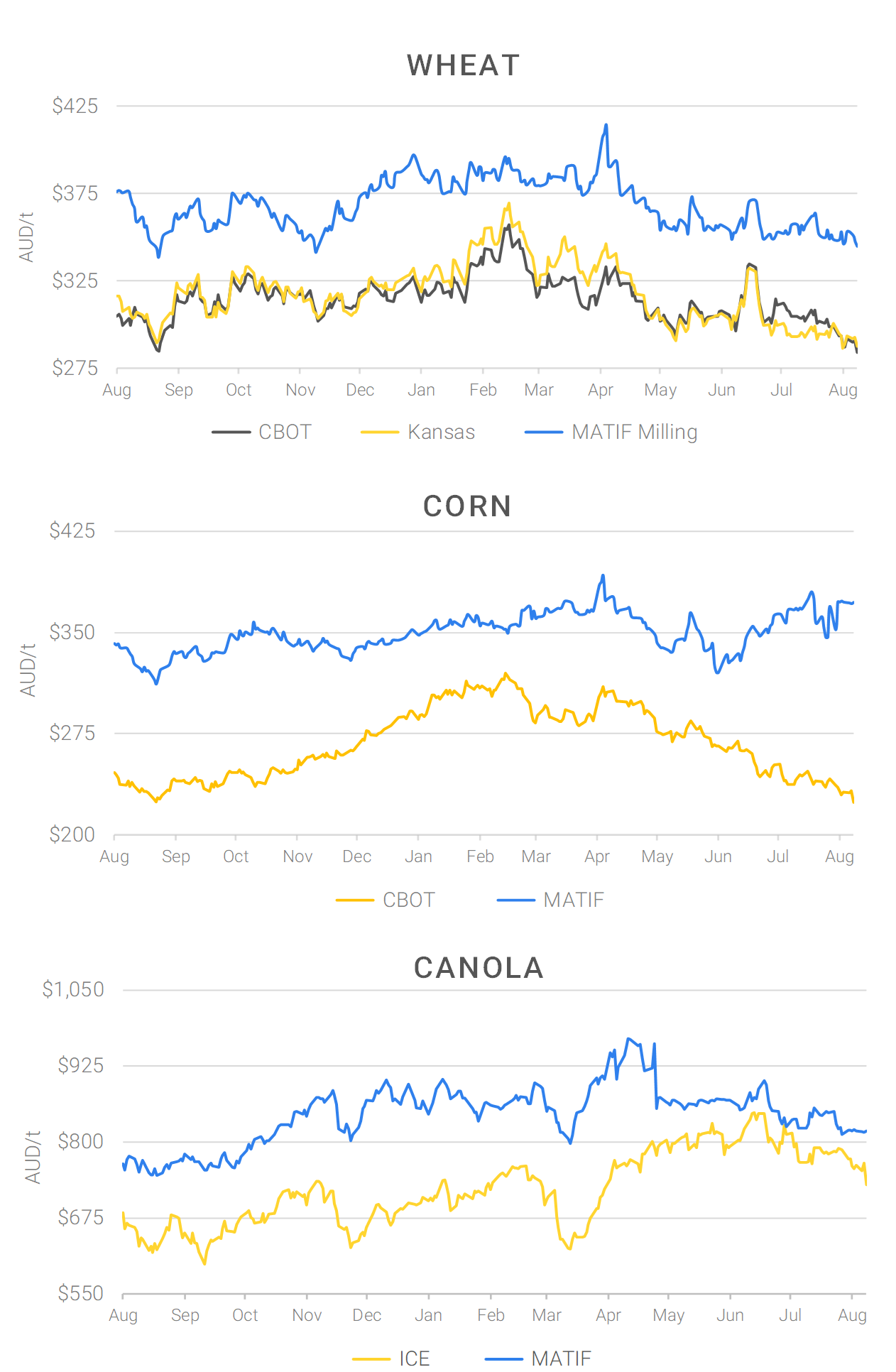 Chart including Wheat CBOT prices, Wheat Black Sea prices, Canola ICE prices and Canola MATIF prices