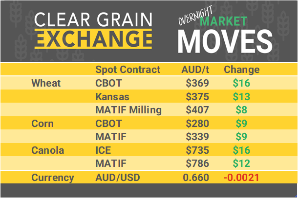 Grain Report Monday - 13th May