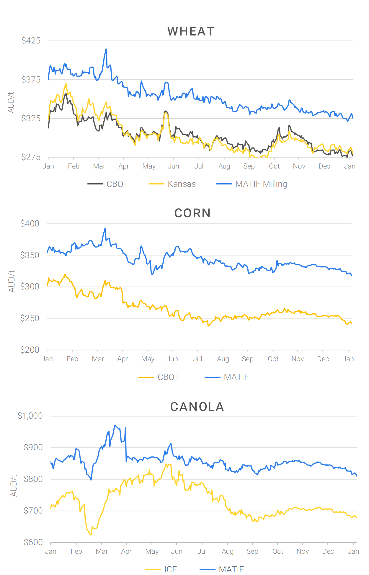 Chart including Wheat CBOT prices, Wheat Black Sea prices, Canola ICE prices and Canola MATIF prices