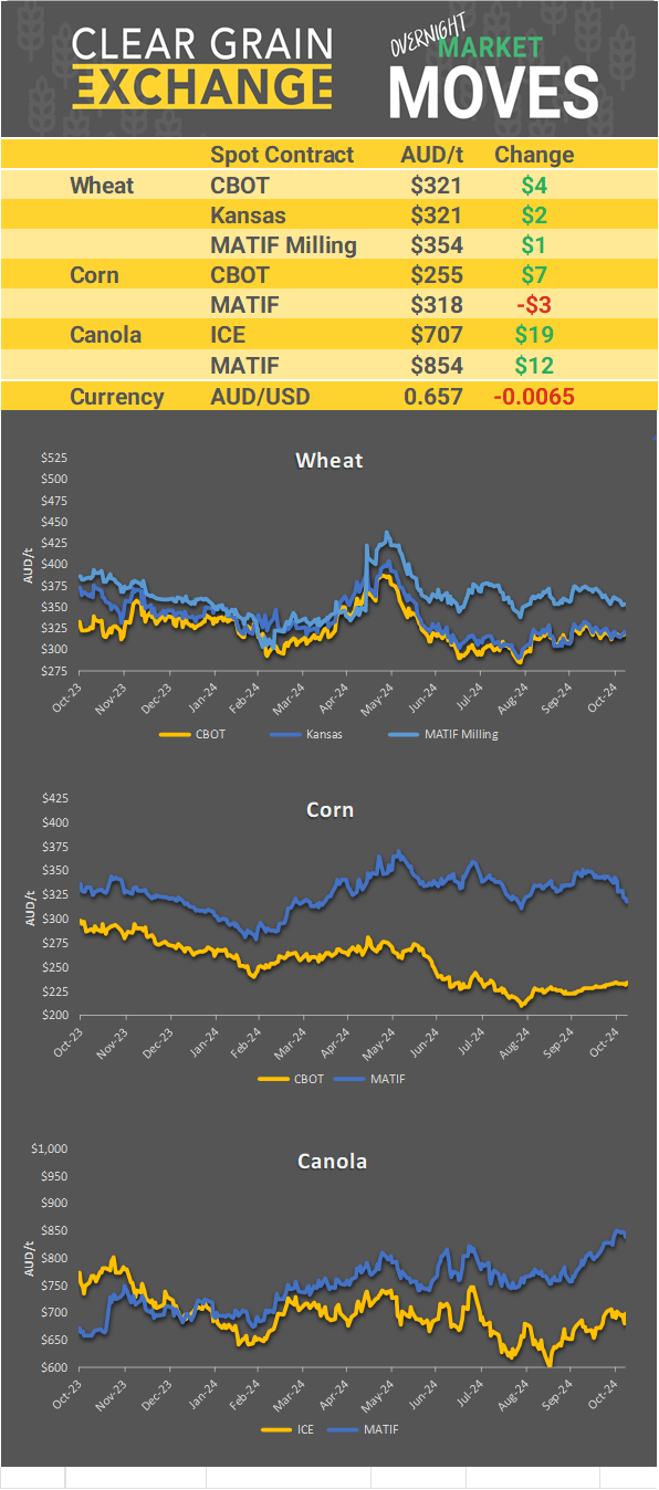 Chart including Wheat CBOT prices, Wheat Black Sea prices, Canola ICE prices and Canola MATIF prices