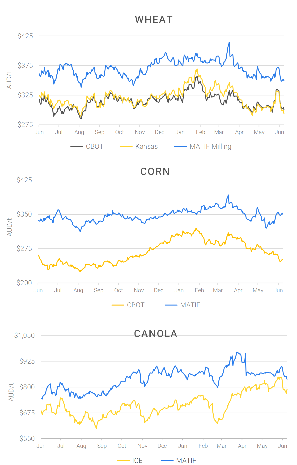 Chart including Wheat CBOT prices, Wheat Black Sea prices, Canola ICE prices and Canola MATIF prices