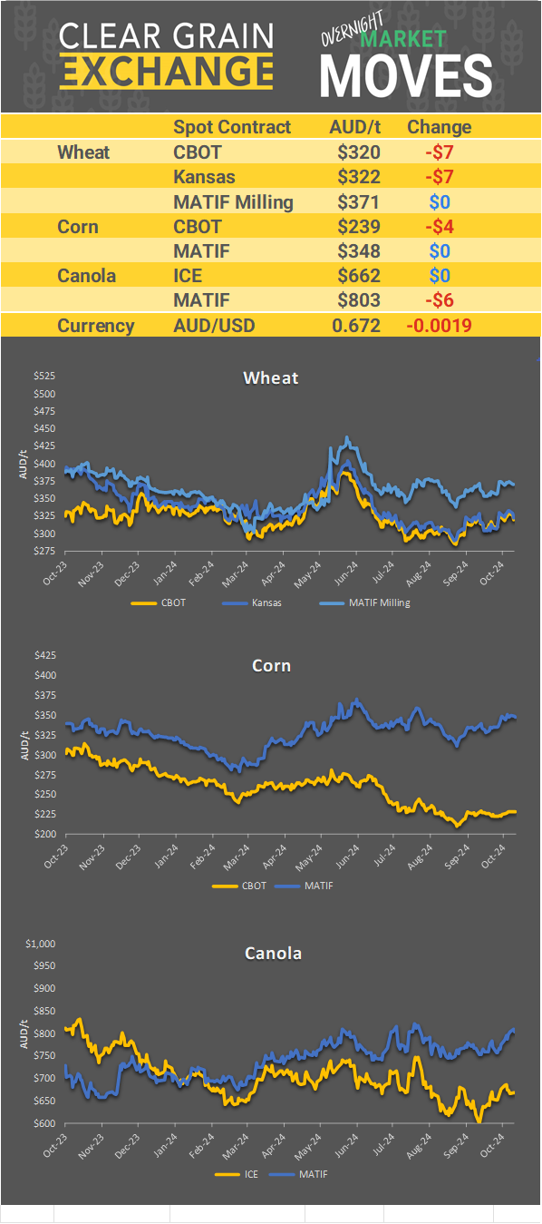Chart including Wheat CBOT prices, Wheat Black Sea prices, Canola ICE prices and Canola MATIF prices