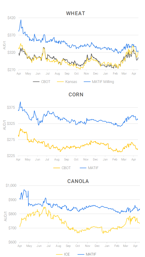 Chart including Wheat CBOT prices, Wheat Black Sea prices, Canola ICE prices and Canola MATIF prices