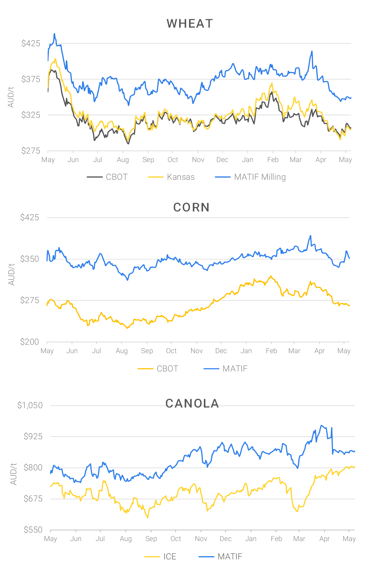 Chart including Wheat CBOT prices, Wheat Black Sea prices, Canola ICE prices and Canola MATIF prices
