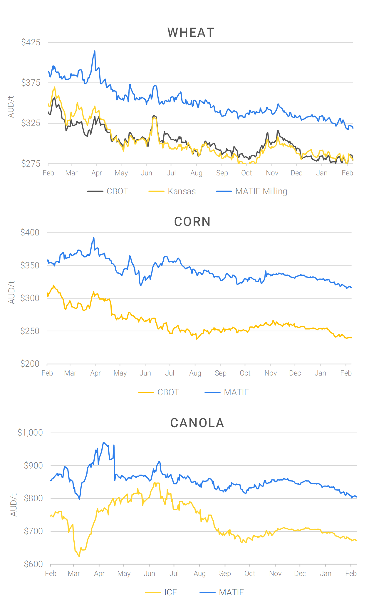 Chart including Wheat CBOT prices, Wheat Black Sea prices, Canola ICE prices and Canola MATIF prices