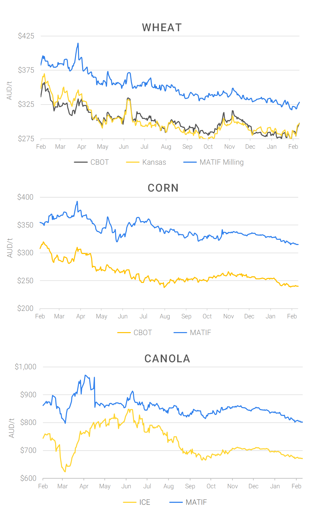 Chart including Wheat CBOT prices, Wheat Black Sea prices, Canola ICE prices and Canola MATIF prices