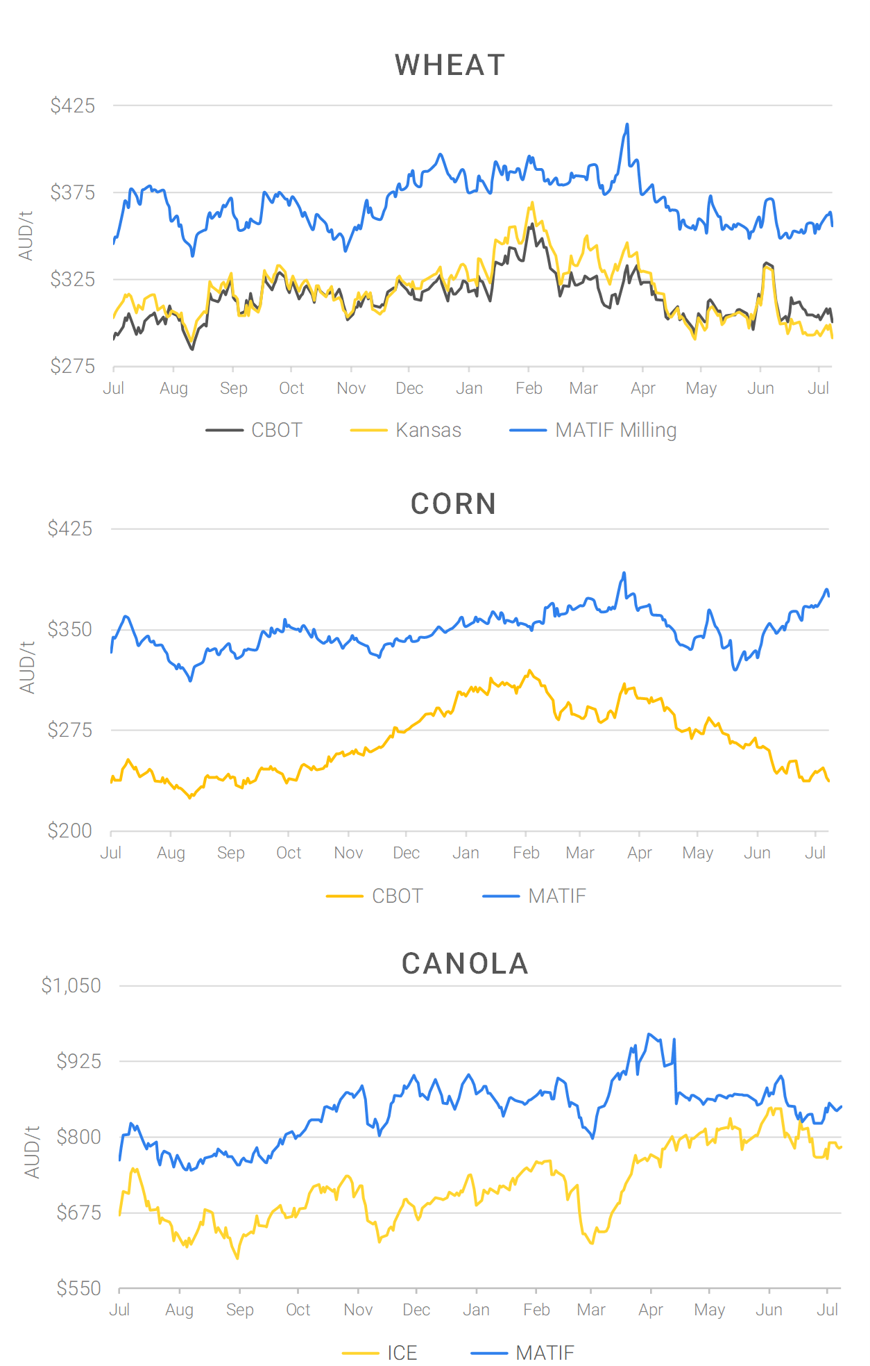 Chart including Wheat CBOT prices, Wheat Black Sea prices, Canola ICE prices and Canola MATIF prices
