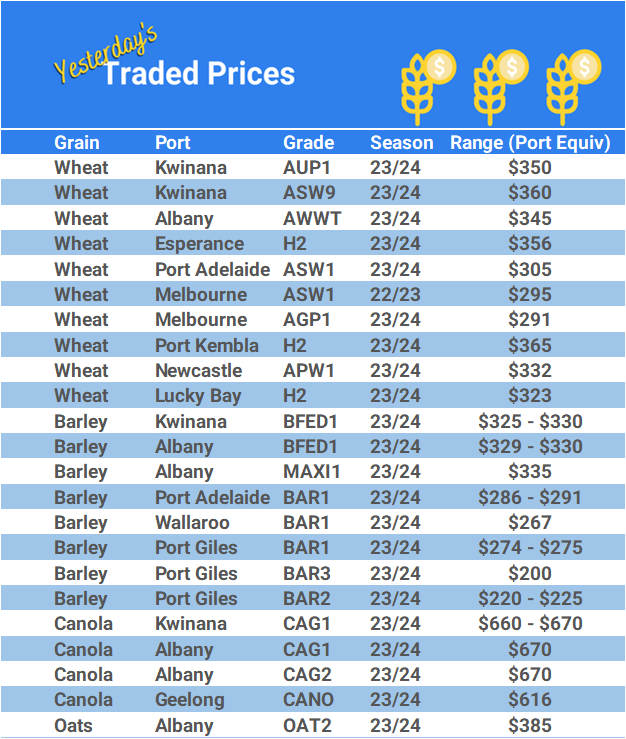 Grain trade prices for Australia Grain (wheat, barley, Sorghum, Lupins, Canola, Faba Beans, Oats, Chickpeas and lentils)