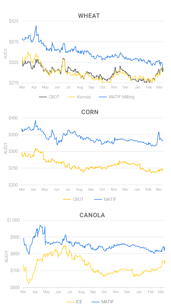 Chart including Wheat CBOT prices, Wheat Black Sea prices, Canola ICE prices and Canola MATIF prices