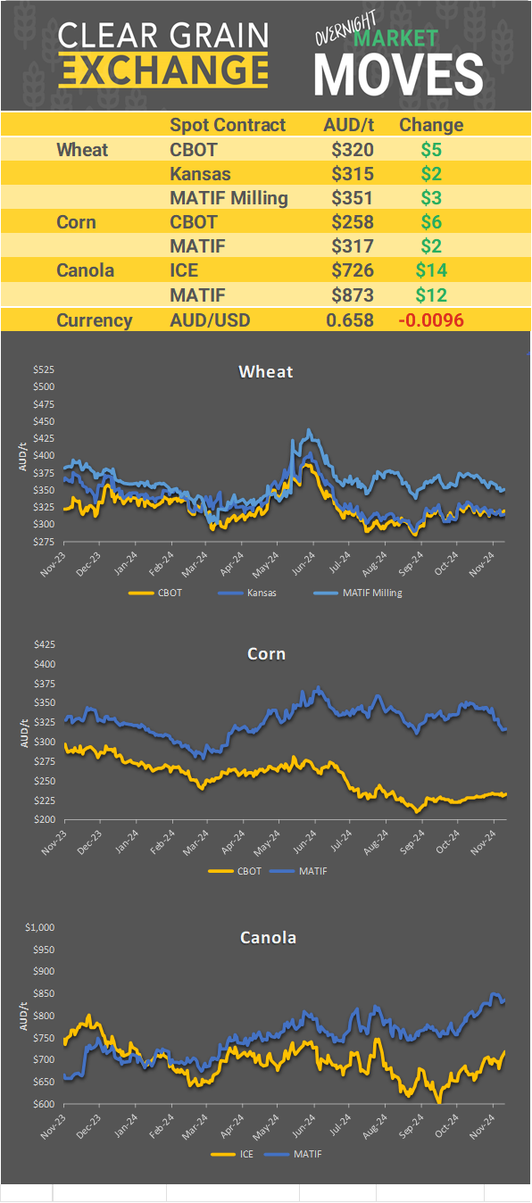 Chart including Wheat CBOT prices, Wheat Black Sea prices, Canola ICE prices and Canola MATIF prices