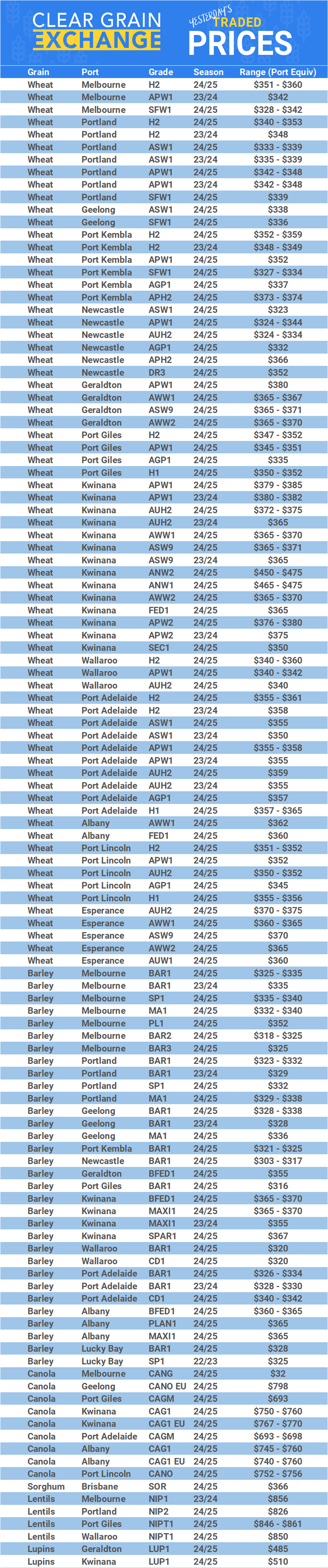 Grain trade prices for Australia Grain (wheat, barley, Sorghum, Lupins, Canola, Faba Beans, Oats, Chickpeas and lentils)