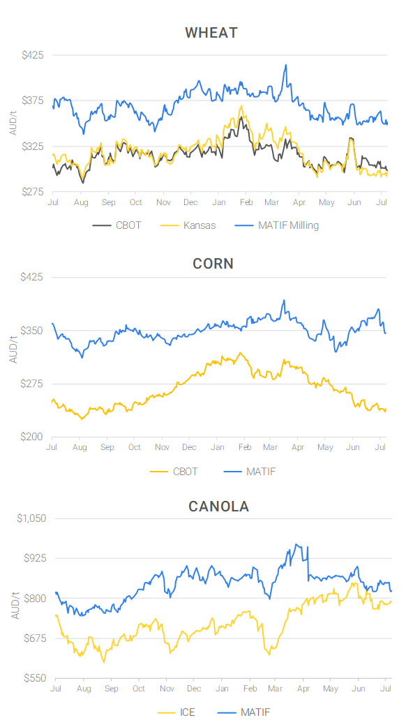 Chart including Wheat CBOT prices, Wheat Black Sea prices, Canola ICE prices and Canola MATIF prices