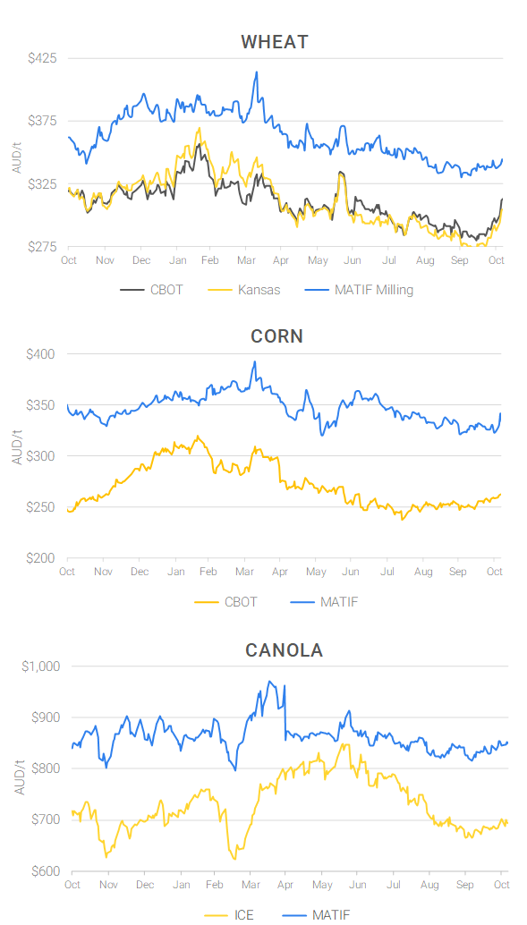 Chart including Wheat CBOT prices, Wheat Black Sea prices, Canola ICE prices and Canola MATIF prices