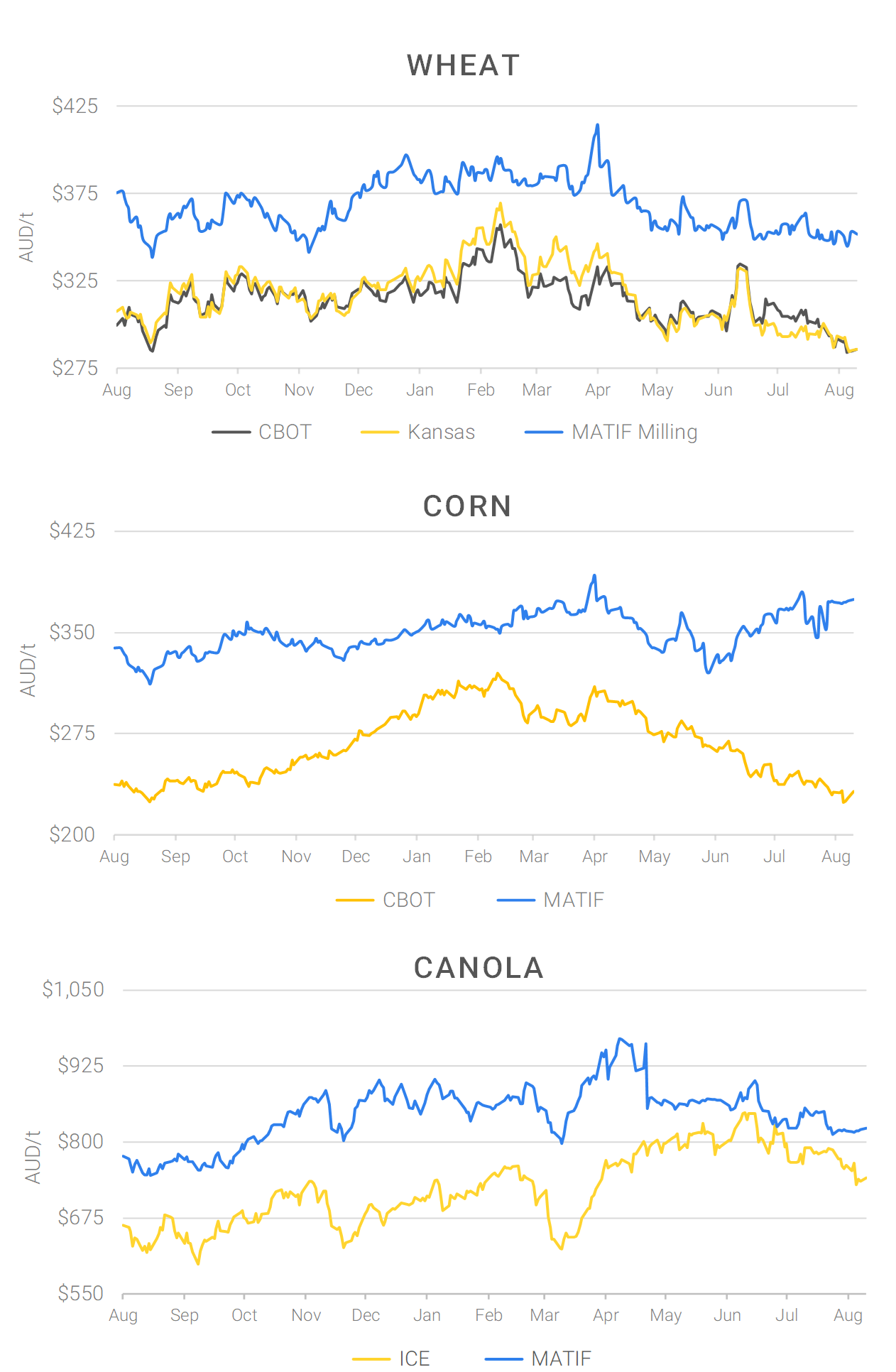 Chart including Wheat CBOT prices, Wheat Black Sea prices, Canola ICE prices and Canola MATIF prices