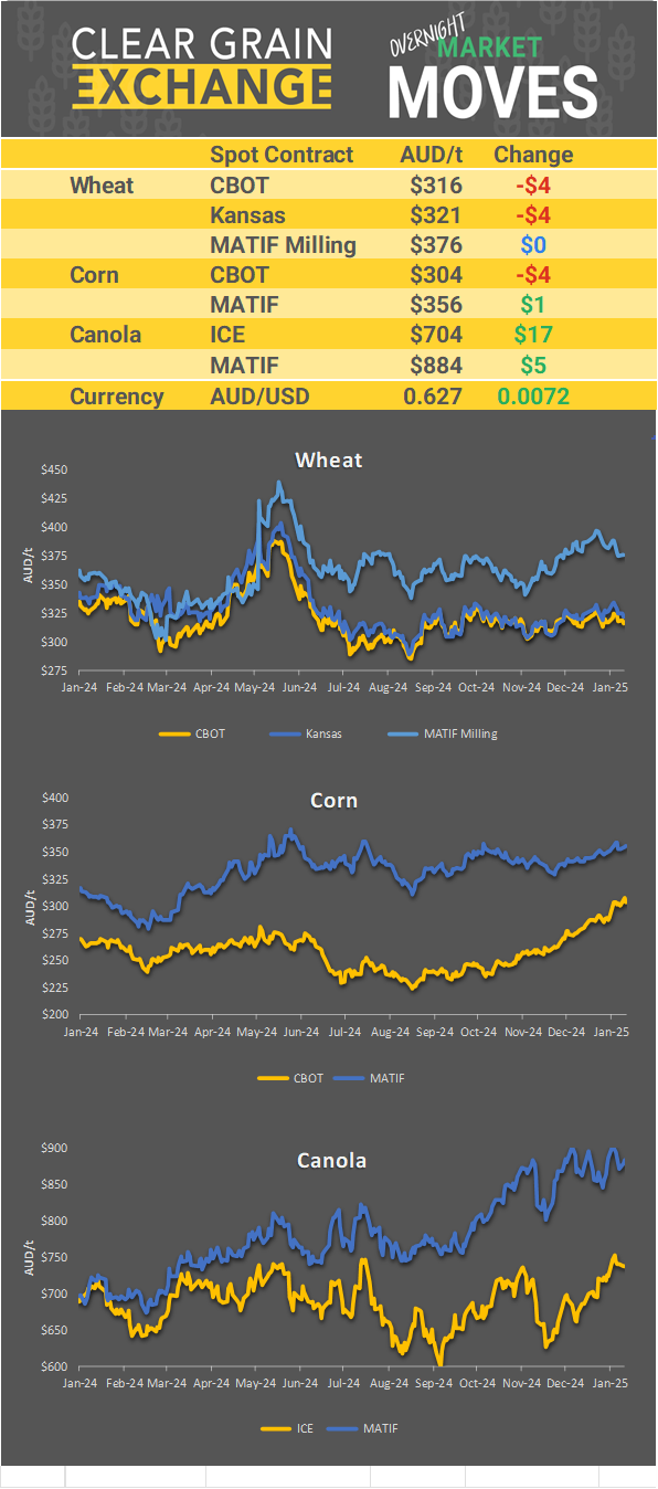 Chart including Wheat CBOT prices, Wheat Black Sea prices, Canola ICE prices and Canola MATIF prices