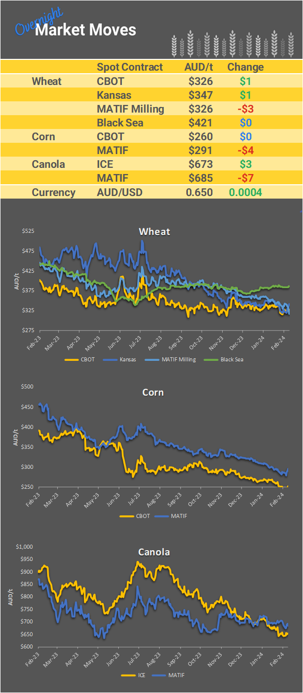 Chart including Wheat CBOT prices, Wheat Black Sea prices, Canola ICE prices and Canola MATIF prices