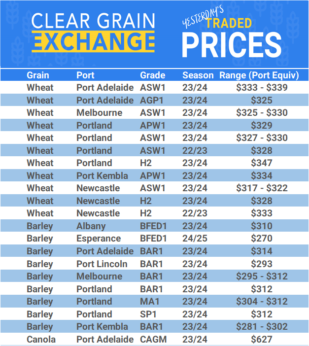 Grain trade prices for Australia Grain (wheat, barley, Sorghum, Lupins, Canola, Faba Beans, Oats, Chickpeas and lentils)