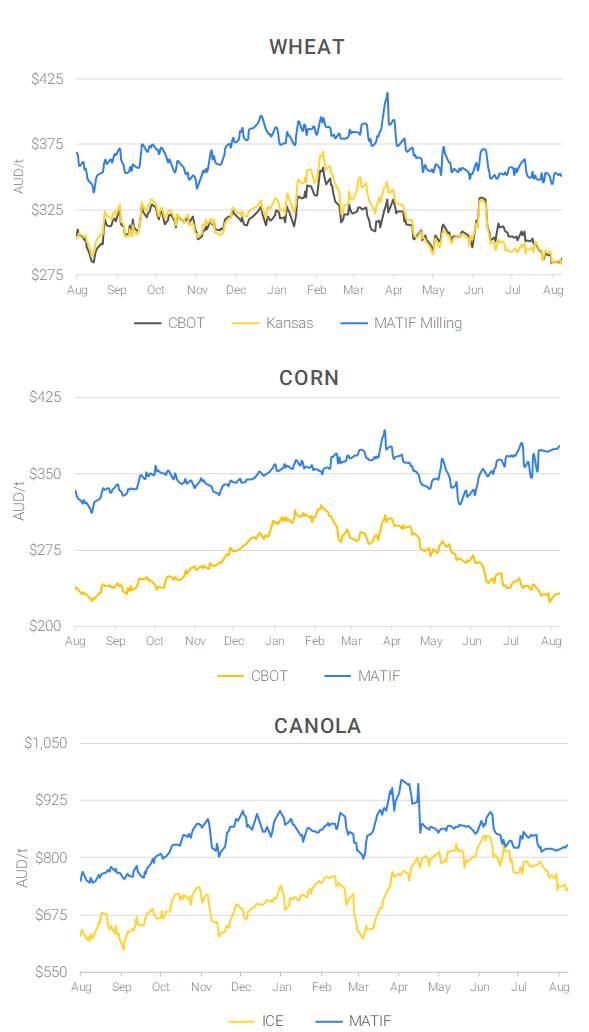 Chart including Wheat CBOT prices, Wheat Black Sea prices, Canola ICE prices and Canola MATIF prices