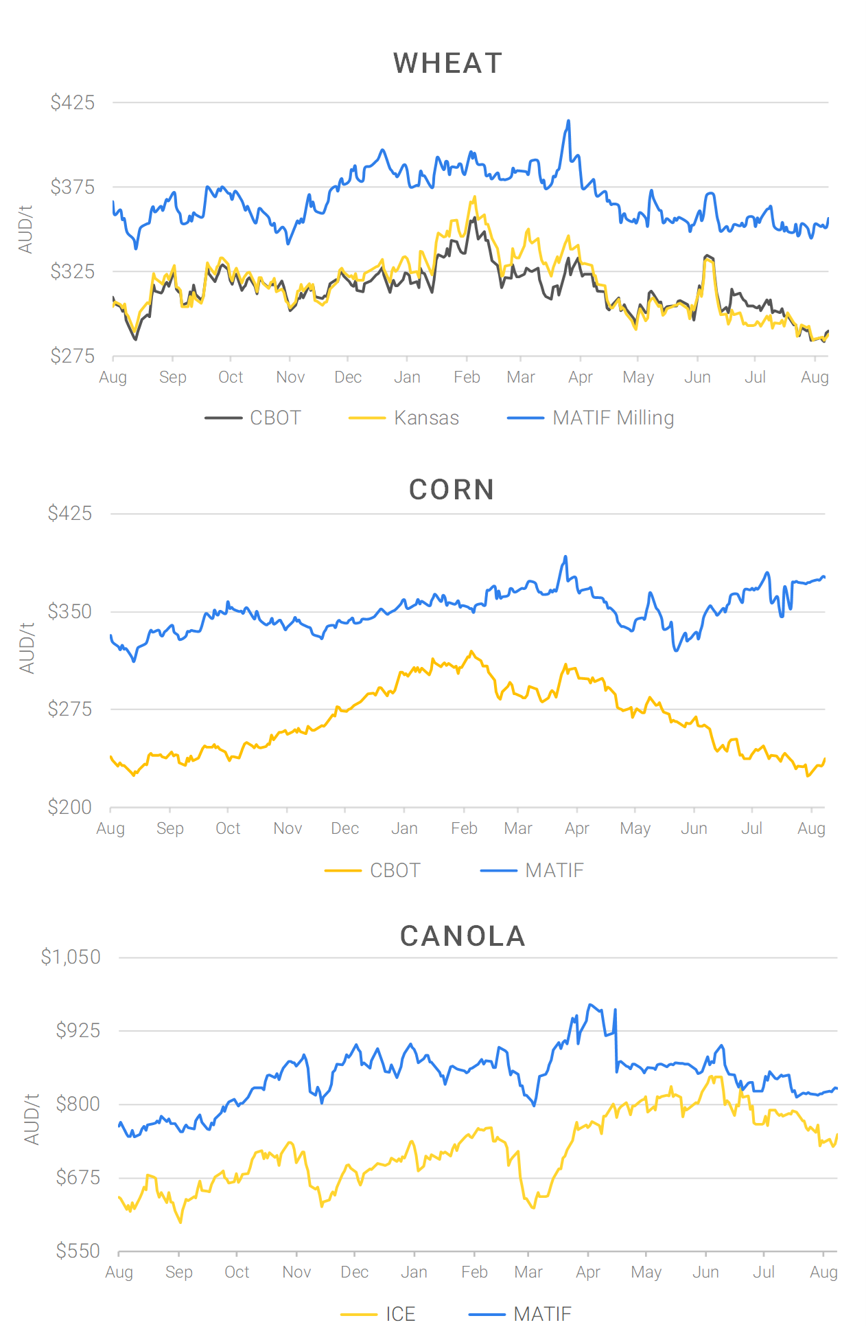 Chart including Wheat CBOT prices, Wheat Black Sea prices, Canola ICE prices and Canola MATIF prices