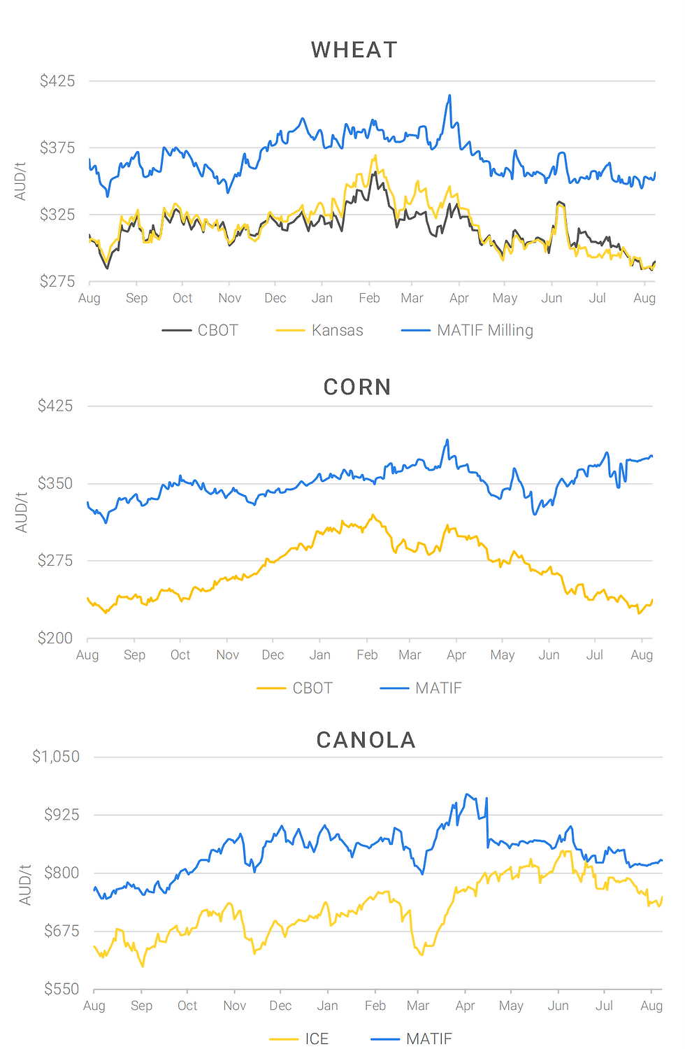 Chart including Wheat CBOT prices, Wheat Black Sea prices, Canola ICE prices and Canola MATIF prices