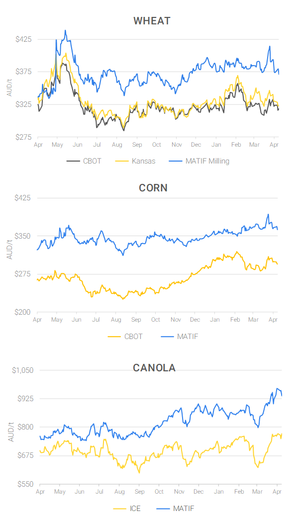 Chart including Wheat CBOT prices, Wheat Black Sea prices, Canola ICE prices and Canola MATIF prices
