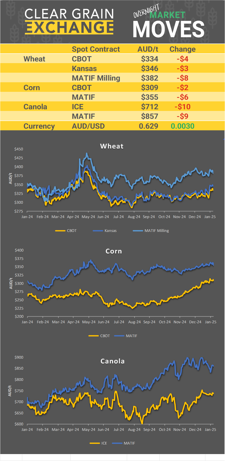 Chart including Wheat CBOT prices, Wheat Black Sea prices, Canola ICE prices and Canola MATIF prices