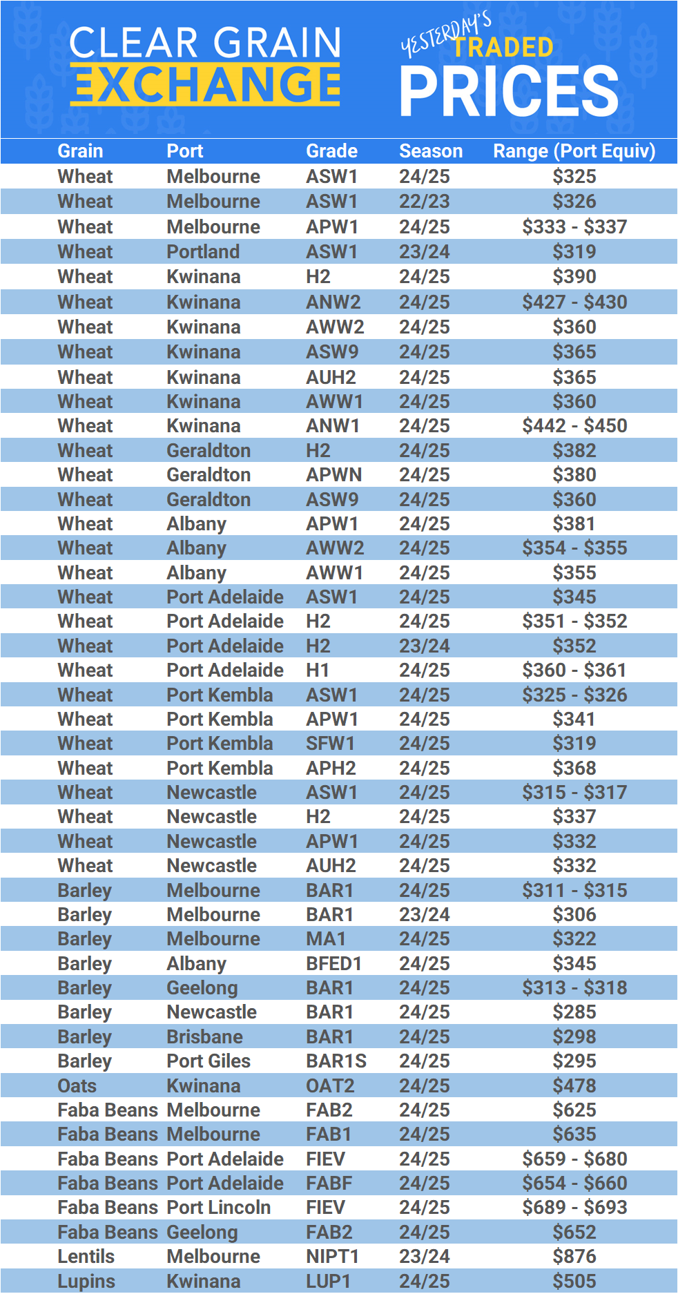 Grain trade prices for Australia Grain (wheat, barley, Sorghum, Lupins, Canola, Faba Beans, Oats, Chickpeas and lentils)