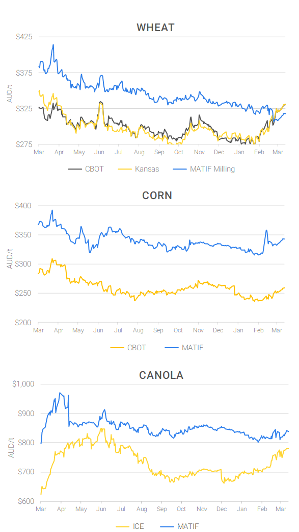 Chart including Wheat CBOT prices, Wheat Black Sea prices, Canola ICE prices and Canola MATIF prices