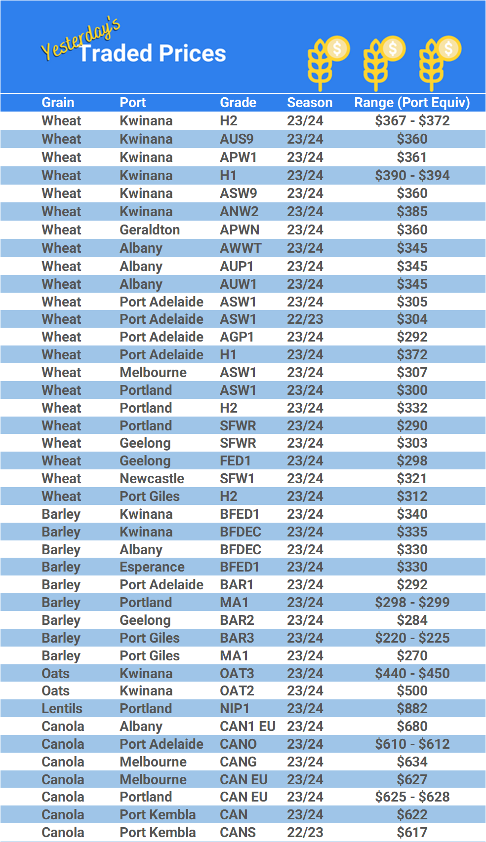 Grain trade prices for Australia Grain (wheat, barley, Sorghum, Lupins, Canola, Faba Beans, Oats, Chickpeas and lentils)