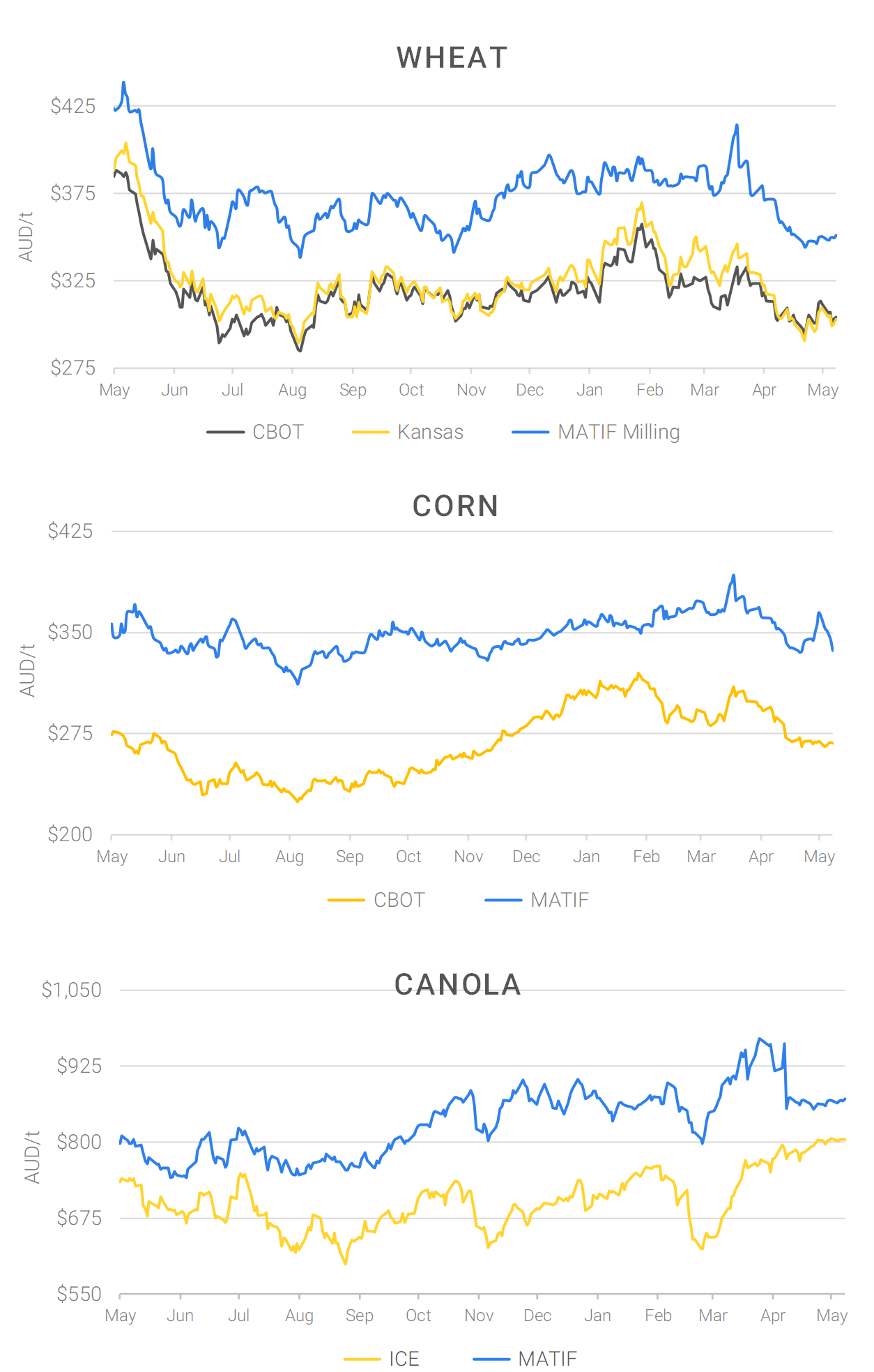Chart including Wheat CBOT prices, Wheat Black Sea prices, Canola ICE prices and Canola MATIF prices