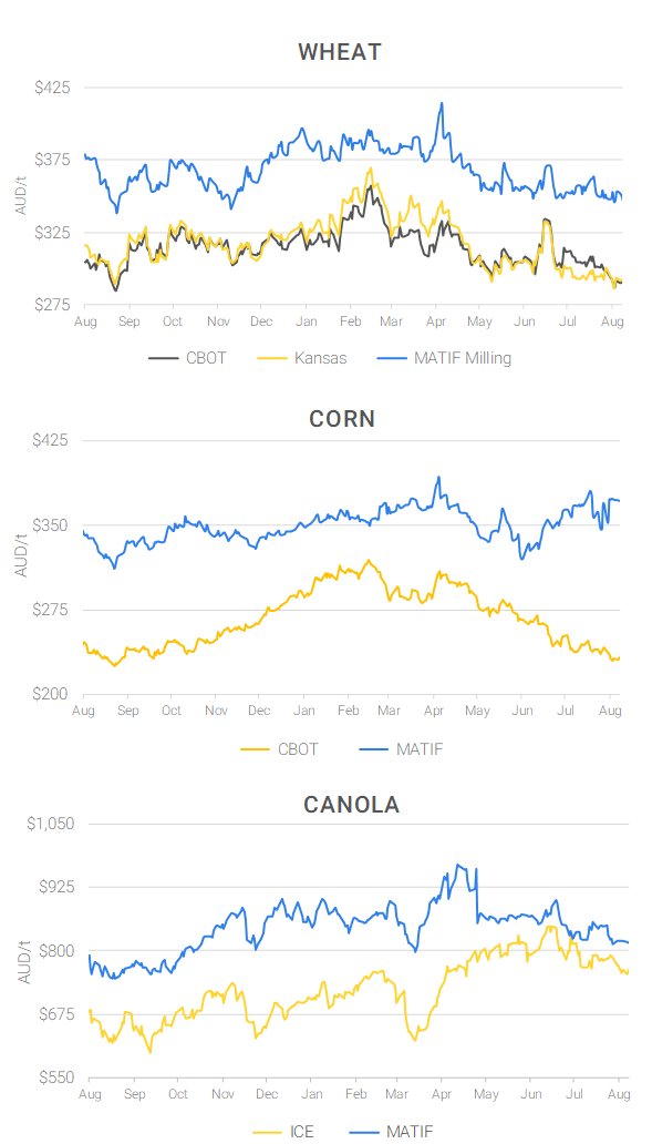 Chart including Wheat CBOT prices, Wheat Black Sea prices, Canola ICE prices and Canola MATIF prices