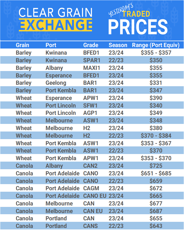 Grain trade prices for Australia Grain (wheat, barley, Sorghum, Lupins, Canola, Faba Beans, Oats, Chickpeas and lentils)