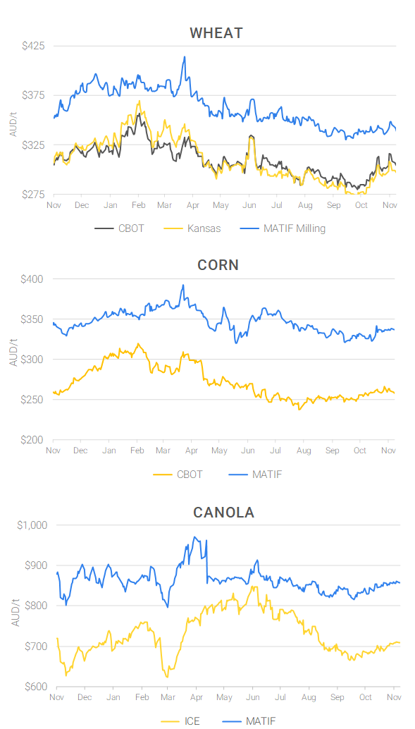 Chart including Wheat CBOT prices, Wheat Black Sea prices, Canola ICE prices and Canola MATIF prices